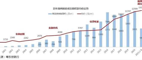 热点：惠州房价走势图以及你所关心的买房事_房地产市场