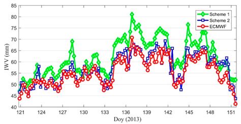 Troposphere Water Vapour Tomography: A Horizontal Parameterised Approach