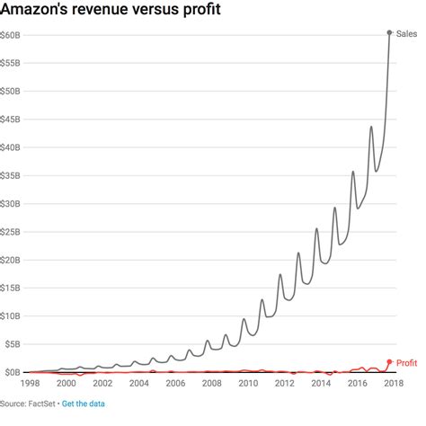Amazon has posted a profit for 11 straight quarters — including a ...