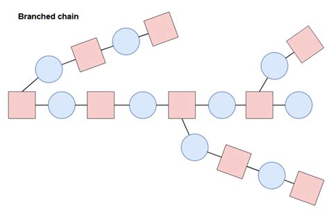 Image result for Polymer Structure Types