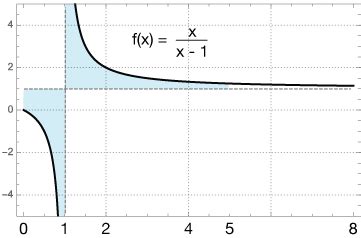 Image result for Improper Integrals Graph