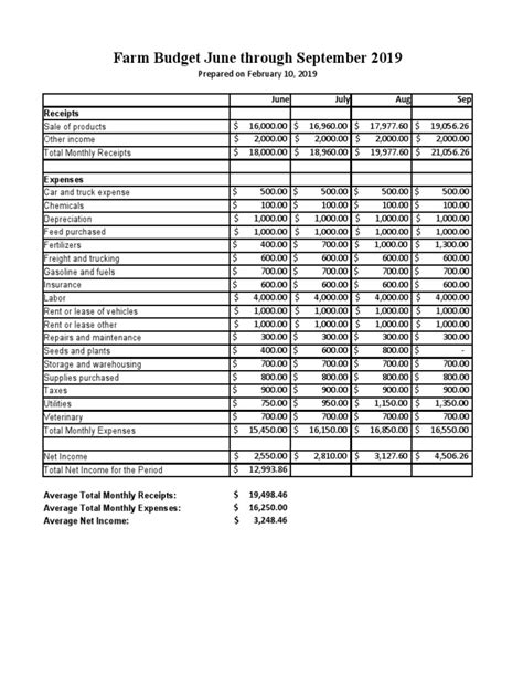 Image result for Budget Example for Crop Production