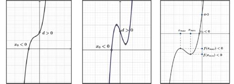Cubic Function Graph Equation 的图像结果