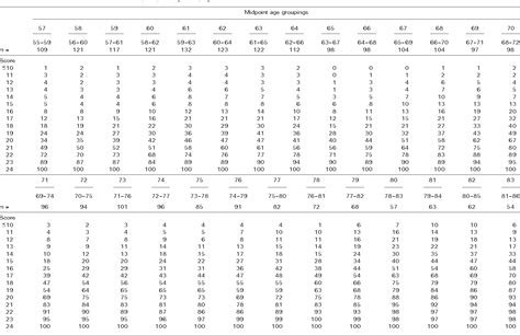 Raven's Standard Progressive Matrices| Interpretation Of, 57% OFF