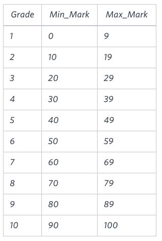 Country Codes HackerRank Solution SQL 的图像结果