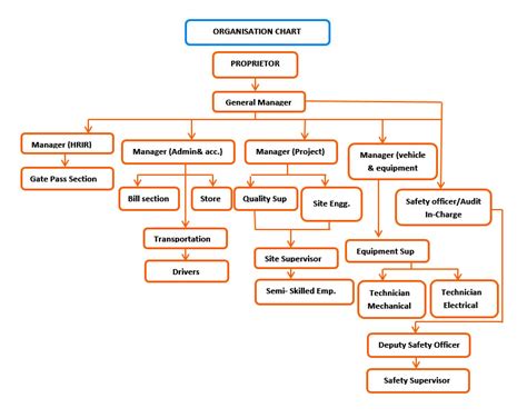 Organisation Chart | Vivek Construction An ISO 9001:2015, ISO 14001: ...