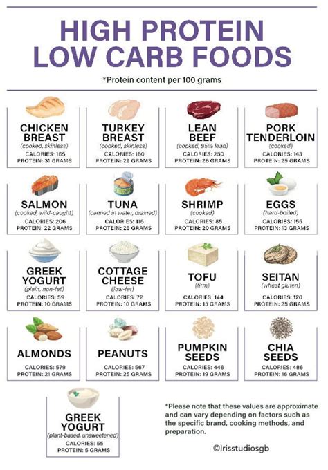 Keto Low Carb Foods List Printable Free