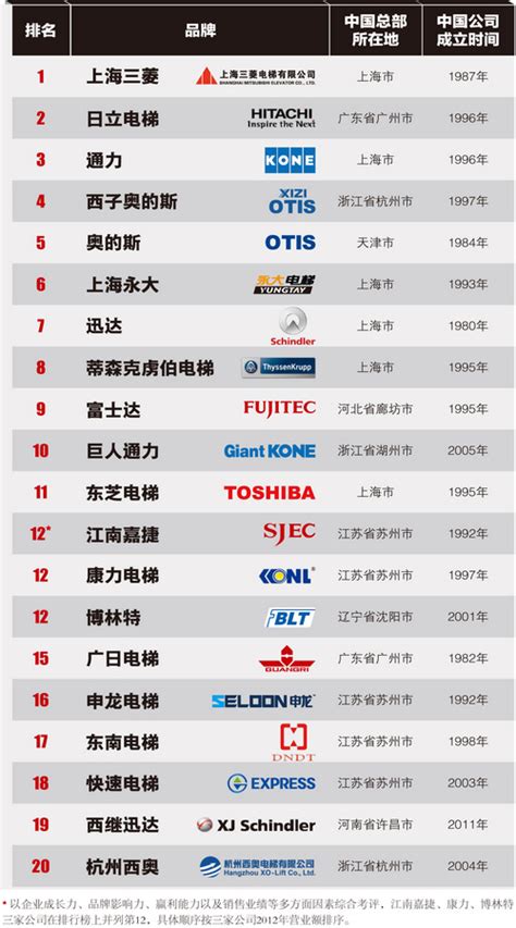 7家中国企业入选2013中国市场电梯制造商20强-搜狐新闻