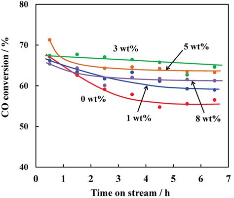 Catalysts | Special Issue : Metal-Loaded Zeolite Catalysts