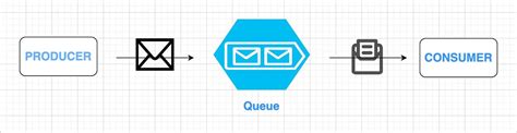 Image result for Message Queue Tutorial