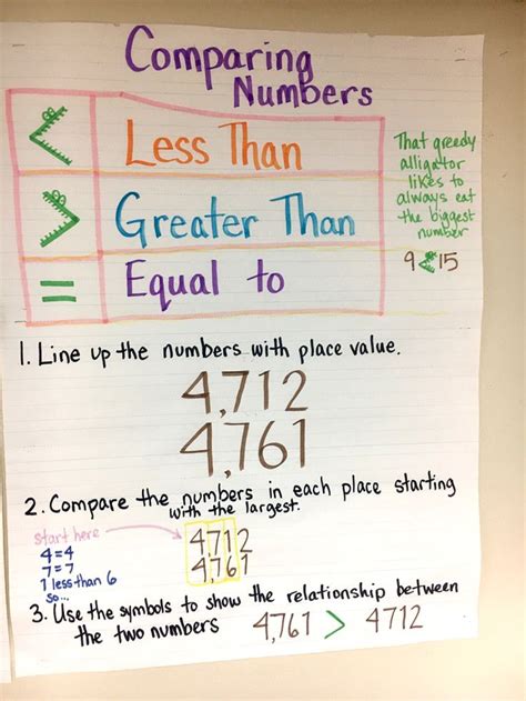 Image result for Comparing Numbers Teaching Chart