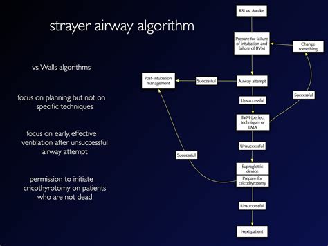 Image result for Difficult Airway Algorithm