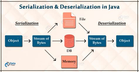 Image result for Serialization Process in Java