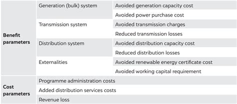 Valuing Grid-connected Rooftop Solar: A Framework to Assess Cost and ...