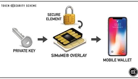 Smart Sim Card 的图像结果