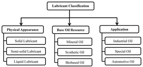 Fundamental Structure–Function Relationships in Vegetable Oil-Based ...