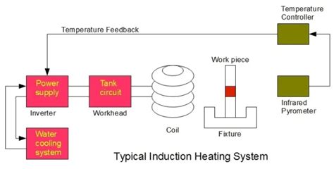 Image result for Induction Heating Basics