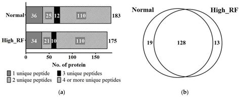 Identification and Validation of SAA4 as a Rheumatoid Arthritis ...