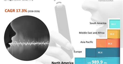New Study: Voice Biometric Solutions Market To 2026 Analysis, Strategic ...