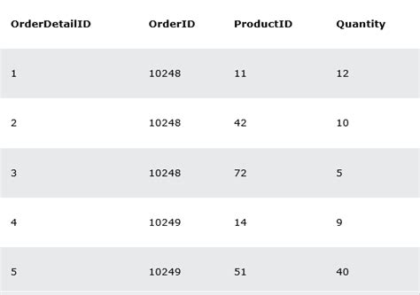Case When Syntax MySQL 的图像结果