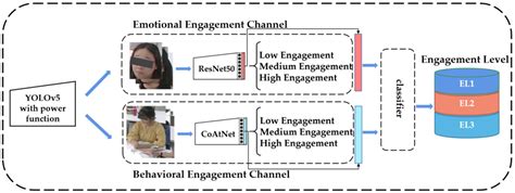 Bimodal Learning Engagement Recognition from Videos in the Classroom
