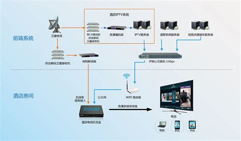 酒店IPTV解决方案-华益高清互动酒店IPTV系统