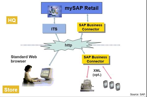 SAP Retail Configuration Tutorials 的图像结果