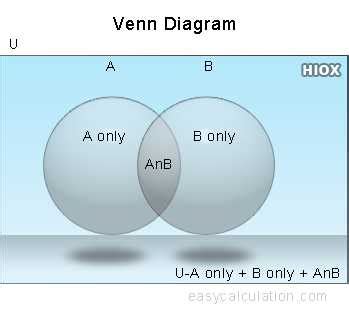 Image result for Intersection Vent Diagram Math