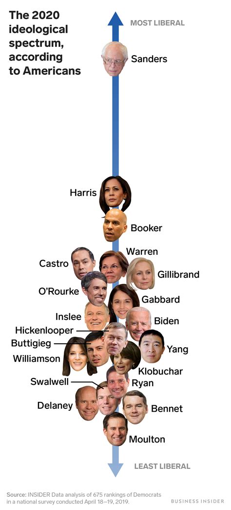 2020 Democratic presidential candidates political spectrum ranking ...