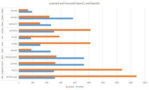NVIDIA GTX 750 Ti Review : A budget contender