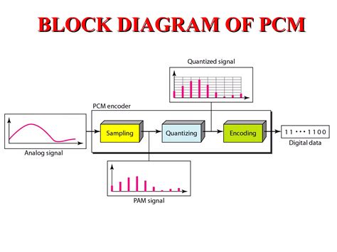 Image result for Pulse Code Modulation PCM Computer
