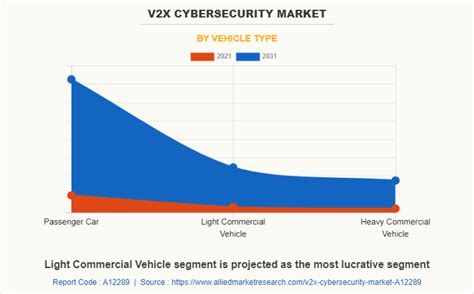 V2X Cybersecurity Market Size, Share, Trends, Analysis - 2031