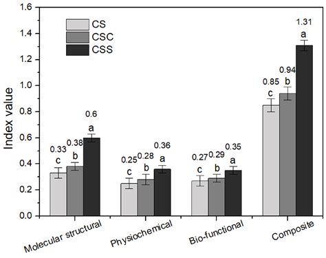 Evaluation of α-Chitosan from Crab Shell and β-Chitosan from Squid ...