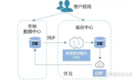 华为设备灾难性恢复