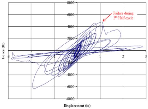 Comparison of Energy Dissipation, Stiffness, and Damage of Structural ...