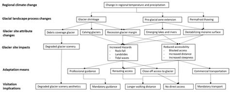 Implications of Climate Change on Nature-Based Tourism Demand: A ...