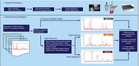 Image result for Data Processing Methods