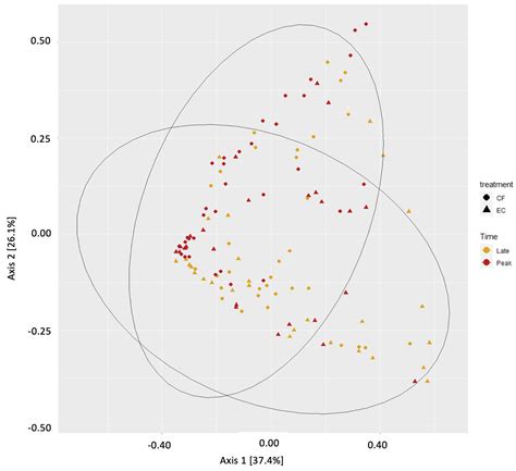Impacts of Excreta Exposure and Age on Ileal Microbial Communities ...