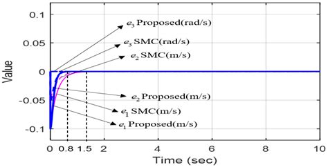 Image result for Error Vector Matrix