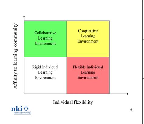 Collaborate Learning Vs. Individual 的图像结果
