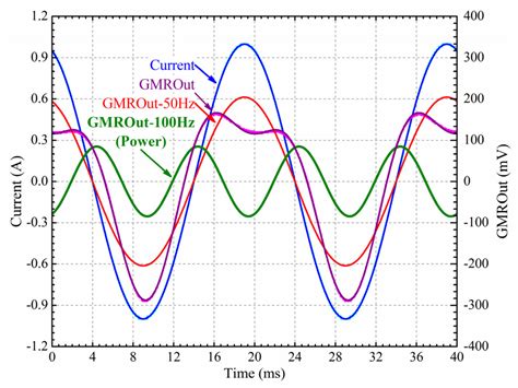 A Current Sensor Based on the Giant Magnetoresistance Effect: Design ...
