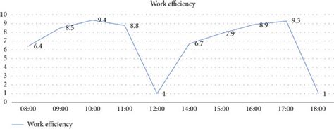 Image result for Work Time Efficiency Formula