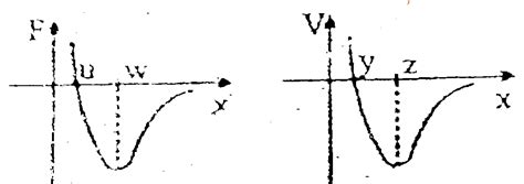 Two atoms interact with each other according to the following force `F ...