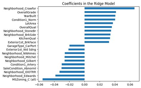 House Price Prediction: Regression Modeling with the Ames Housing Dataset