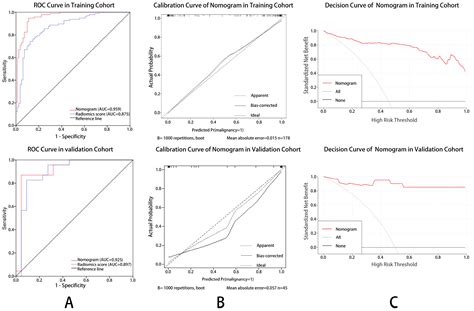 Automated Breast Volume Scanner (ABVS)-Based Radiomic Nomogram: A ...
