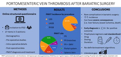 Portomesenteric Vein Thrombosis after Bariatric Surgery: An Online Survey