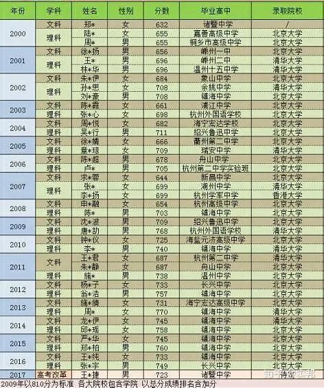 历年全国高考状元名单及分数（各省高考状元名字）_玉环网