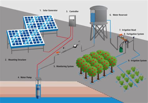 Sustainable Energy for Pumping and Irrigation - energypedia