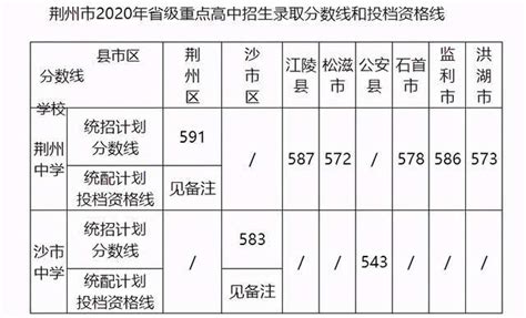 2021年湖北荆州高考成绩，荆州中学名列前茅，物理类最高分703分_沙市