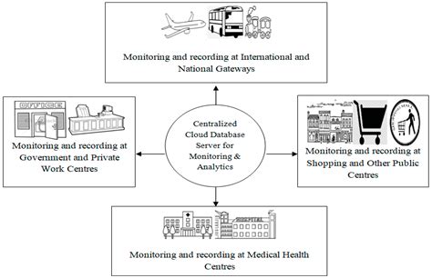 IoT Fog-Enabled Multi-Node Centralized Ecosystem for Real Time ...